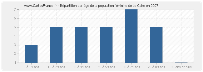 Répartition par âge de la population féminine de Le Caire en 2007